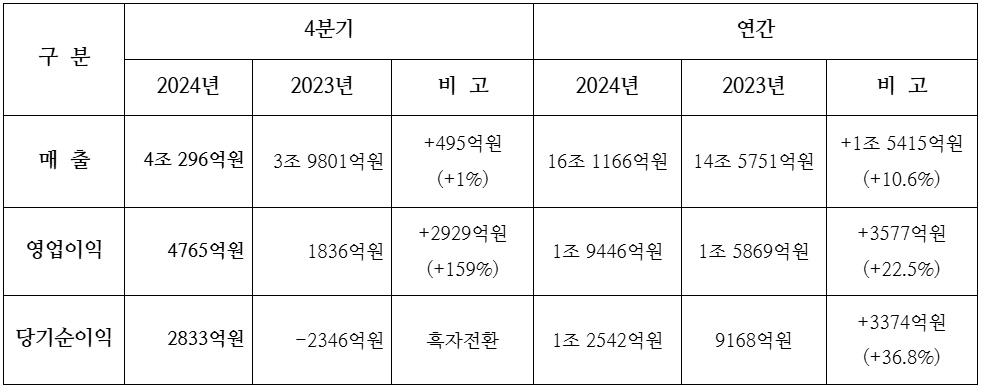 2024년 4분기 및 2024년 연간 잠정 실적 2