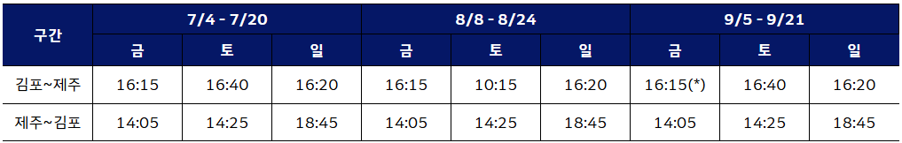 구간 7/4 - 7/20 8/8 - 8/24 9/5 - 9/21
금 토 일 금 토 일 금 토 일
김포~제주 16:15 16:40 16:20 16:15 10:15 16:20 16:15(*) 16:40 16:20
제주~김포 14:05 14:25 18:45 14:05 14:25 18:45 14:05 14:25 18:45