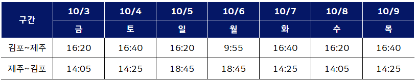 추석 연휴 김포~제주 노선 마일리지 특별기 스케줄 구간
10/3 10/4 10/5 10/6 10/7 10/8 10/9 금 토 일 월 화 수 목 김포~제주 16:20 16:40 16:20 9:55 16:40 16:20 16:40 제주~김포 14:05 14:25 18:45 18:45 14:25 14:05 14:25