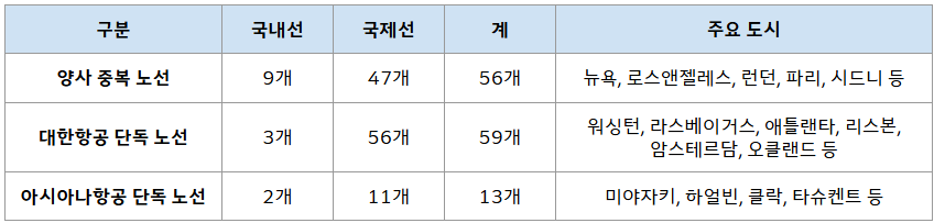 대한항공 및 아시아나항공 노선 현황