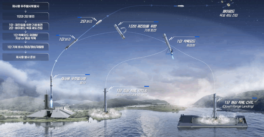 지상 기반 재사용 우주발사체 발사 운용(안)