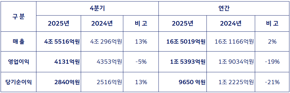2025년 4분기 잠정실적