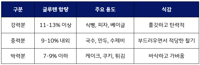 글루텐 함량별 식감 차이