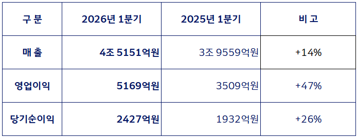 구 분 2026년 1분기 2025년 1분기 비 고 매 출 4조 5151억원 3조 9559억원 +14% 영업이익 5169억원 3509억원 +47% 당기순이익 2427억원 1932억원 +26%