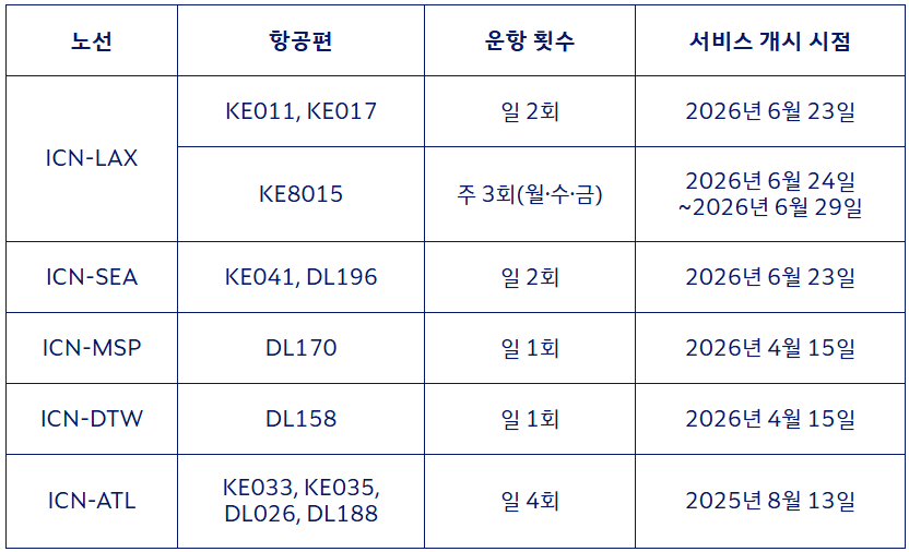 노선 항공편 운항 횟수 서비스 개시 시점 ICN-LAX KE011, KE017 일 2회
2026년 6월 23일 KE8015 주 3회(월·수·금) 2026년 6월 24일 ~2026년 6월 29일 ICN-SEA KE041, DL196 일 2회
2026년 6월 23일 ICN-MSP DL170
일 1회 2026년 4월 15일 ICN-DTW
DL158 일 1회 2026년 4월 15일 ICN-ATL KE033, KE035, DL026, DL188 일 4회 2025년 8월 13일