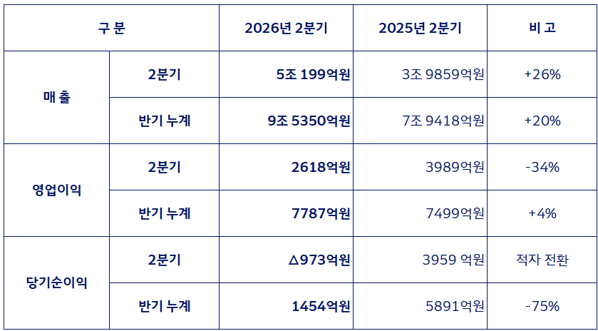 구 분 2026년 2분기 2025년 2분기
비 고 매 출 2분기 5조 199억원 3조 9859억원 +26% 반기 누계 9조 5350억원 7조 9418억원 +20% 영업이익
2분기 2618억원 3989억원 -34% 반기 누계 7787억원 7499억원 +4% 당기순이익 2분기 △973억원 3959 억원 적자 전환 반기 누계 1454억원 5891억원 -75%