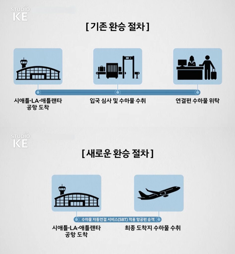 수하물 자동연결 서비스(SBT) 시행 전후 달라지는 절차 그래픽