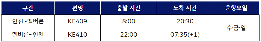구간 편명 출발 시간 도착 시간 운항요일 인천~멜버른 KE409 08:00 20:30
수·금·일 멜버른~인천 KE410 22:00
07:35(+1)