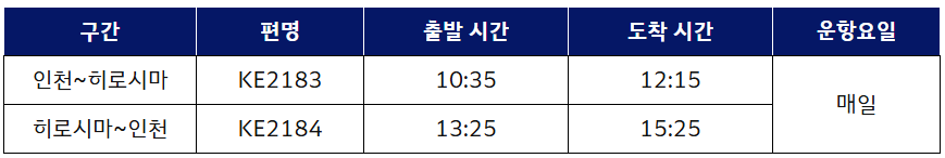 구간 편명 출발 시간 도착 시간 운항요일 인천~히로시마 KE2183 10:35
12:15 매일 히로시마~인천 KE2184
13:25 15:25