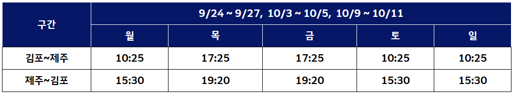 구간 9/24~9/27, 10/3~10/5, 10/9~10/11 월 목 금 토 일 김포~제주
10:25 17:25 17:25 10:25 10:25 제주~김포 15:30 19:20 19:20 15:30 15:30