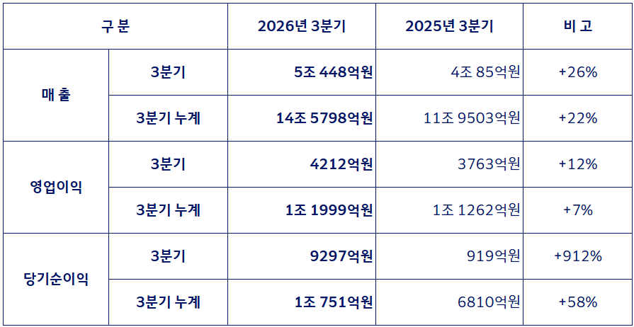구  분 2026년 3분기 2025년 3분기   
비  고 매  출 3분기  5조 448억원  4조 85억원 +26% 3분기 누계 14조 5798억원 11조 9503억원 +22% 영업이익 3분기 4212억원 3763억원 +12% 3분기  누계 1조 1999억원 1조 1262억원 +7% 당기순이익 3분기  9297억원 919억원 +912% 3분기  누계  1조 751억원  6810억원 58%  